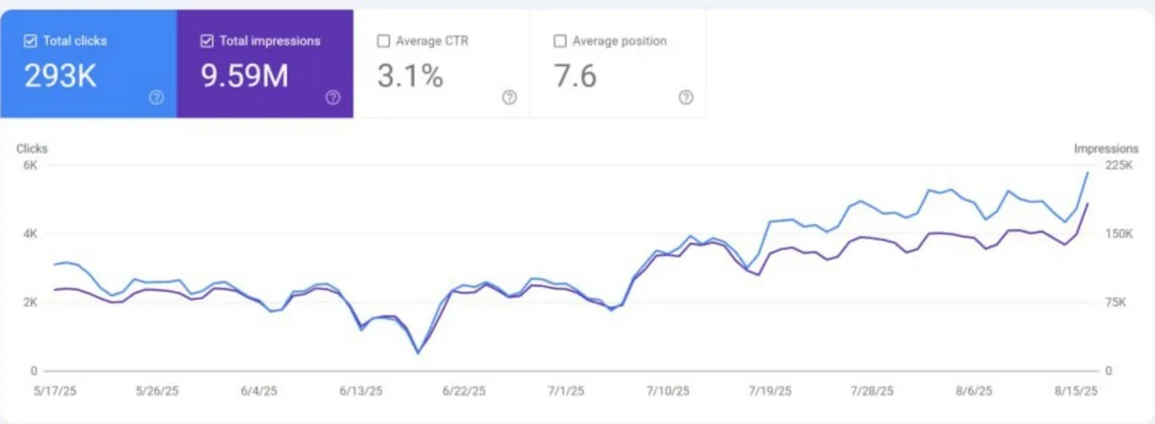 Google Search Console performance showing 293K clicks and 9.59M impressions